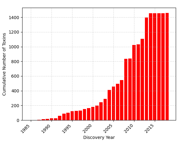 Bar chart of cumulative toxins by discovery year