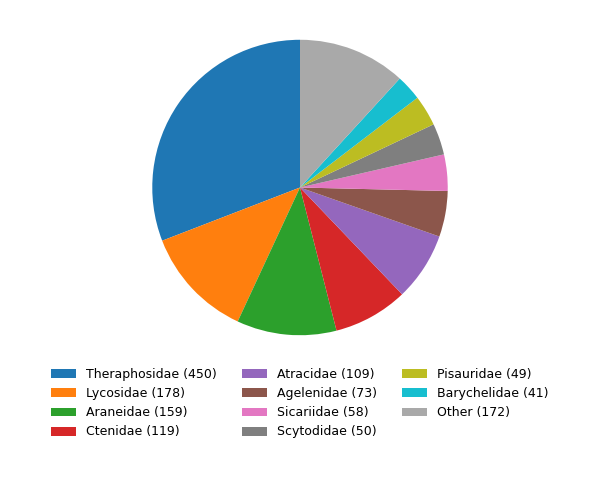 Pie chart of toxin distribution by spider family